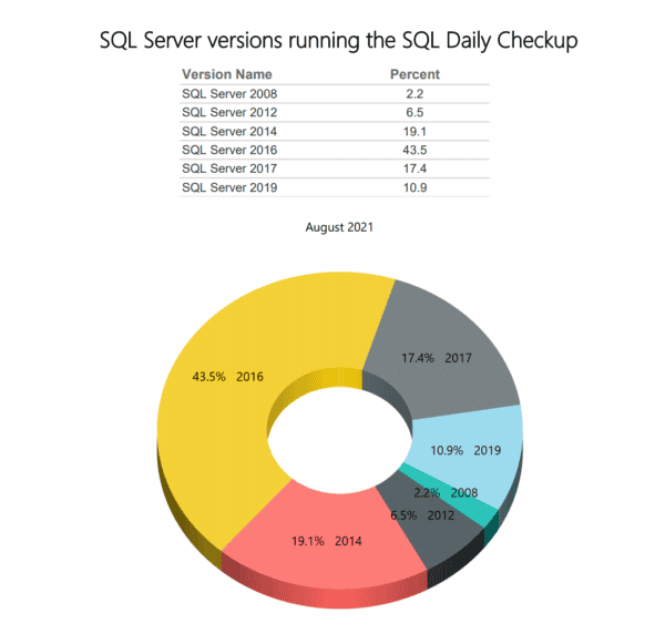 SQL Server Version Stats: Daily Check-Up Trends