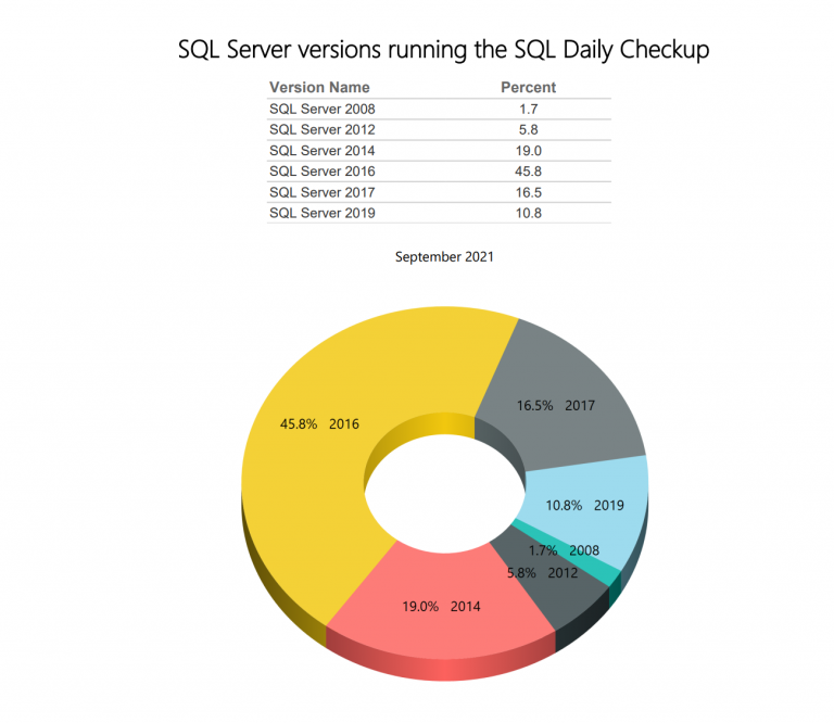 September SQL Daily Monitoring – SQL Server Versions