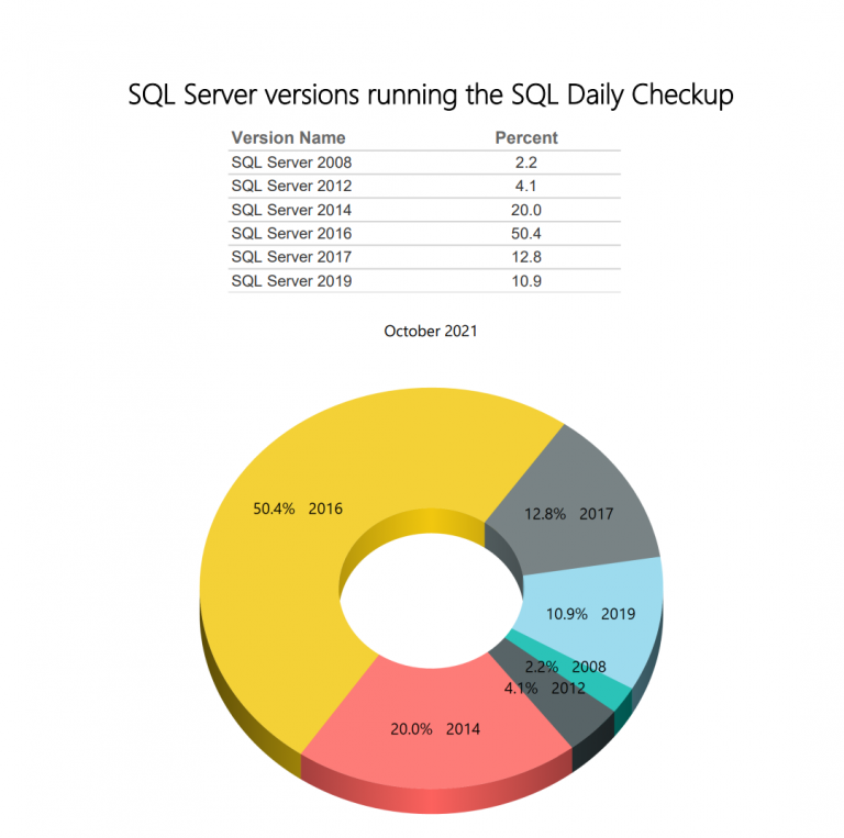 October SQL Daily Monitoring – SQL Server Versions