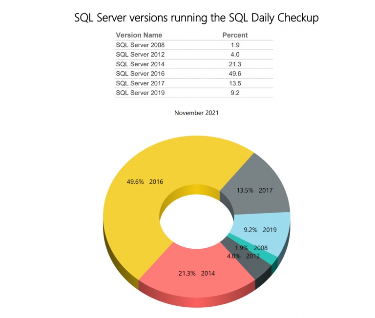 SQL Daily Monitoring – November SQL Server Versions