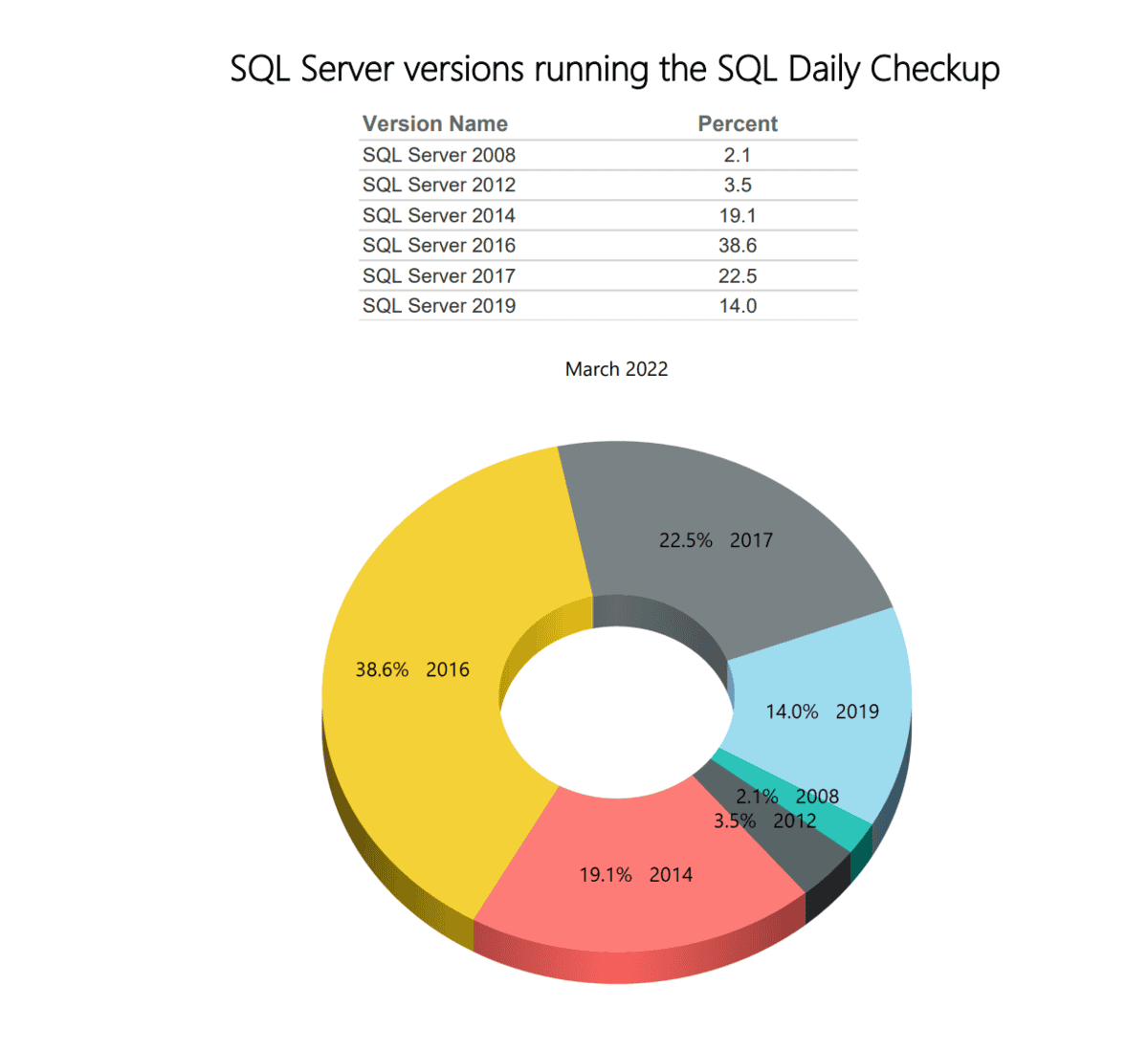 SQL Server verisons