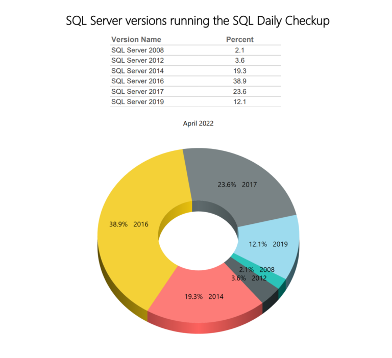 Daily SQL Monitoring – SQL Server Versions for April