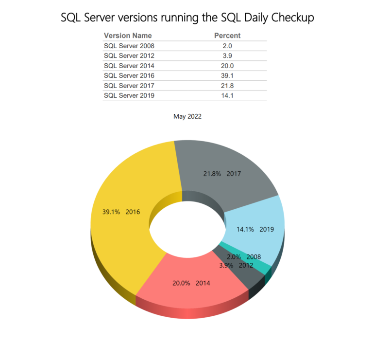 Daily SQL Monitoring – SQL Server Versions for May