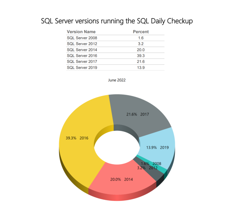 Daily SQL Monitoring – SQL Server Version for June