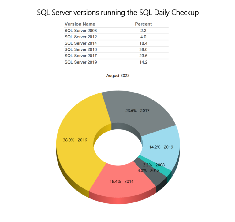 Daily SQL Monitoring – SQL Server Versions for August
