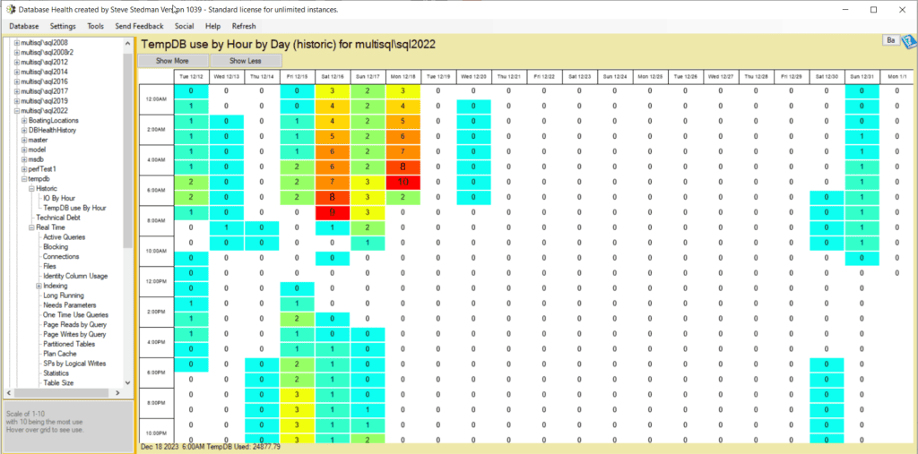 SQL performance by day and by hour