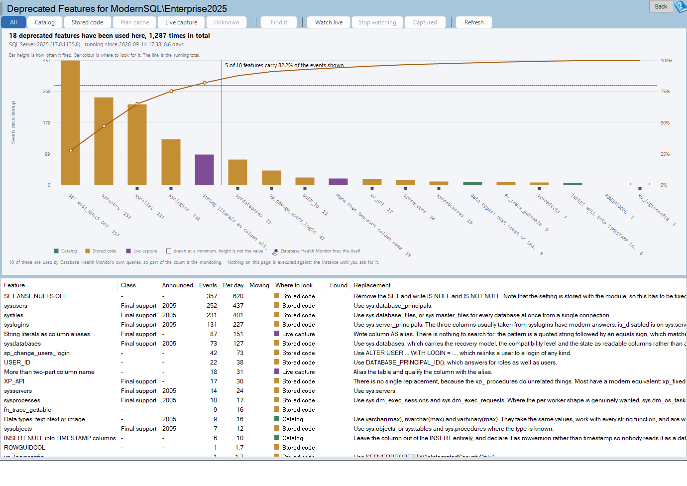 Deprecated Features report showing per-day usage rates of deprecated SQL Server features against instance uptime