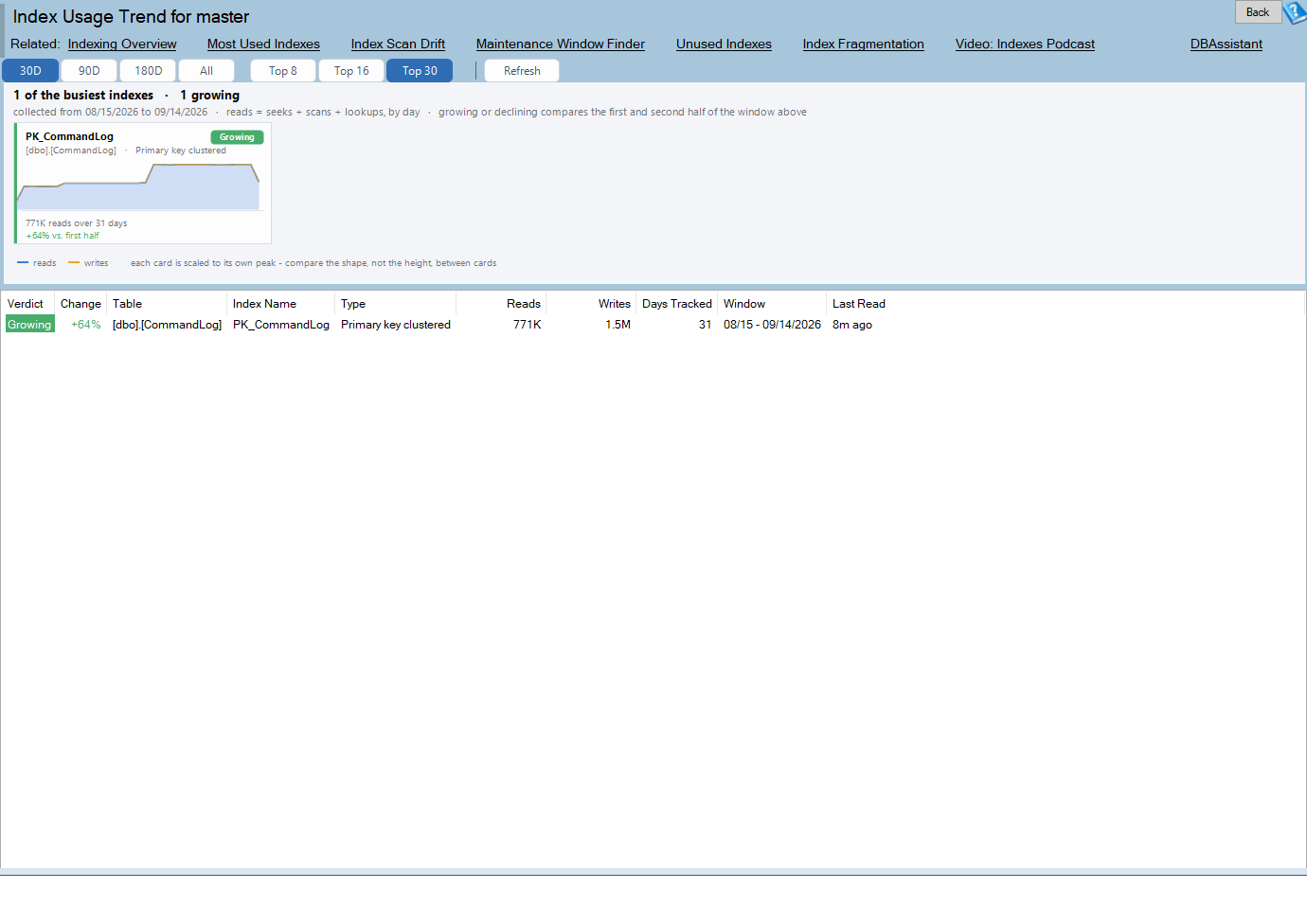 Report page answering is this index still used, with one card per index, a verdict chip on each card and a grid underneath