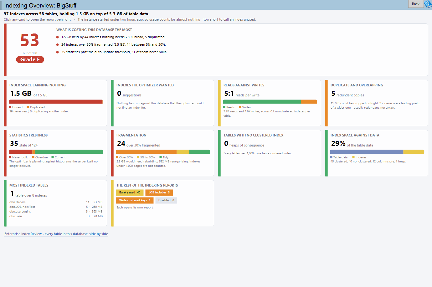 The Indexing Overview page for a database, showing a SQL Server index health score with its reasons at the top and a row of report cards below it
