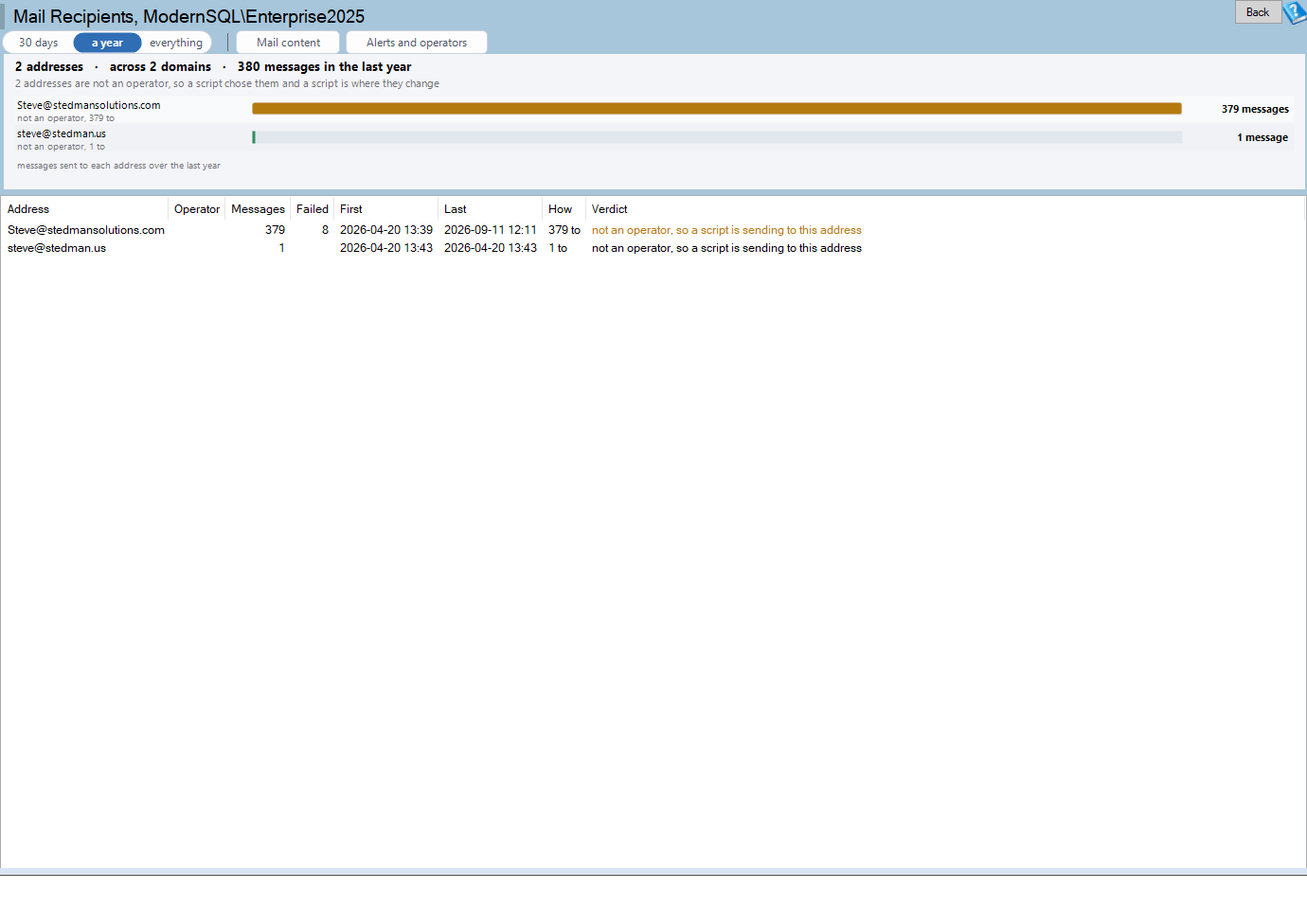 The Mail Recipients page showing who gets SQL Server email over a year: two addresses across two domains for 380 messages, neither belonging to an operator