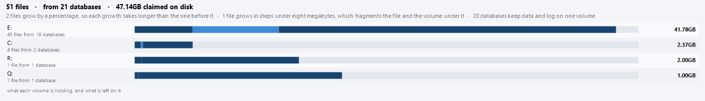 Bar chart in the master File Map showing files claimed per volume, with drive E holding more than the other three