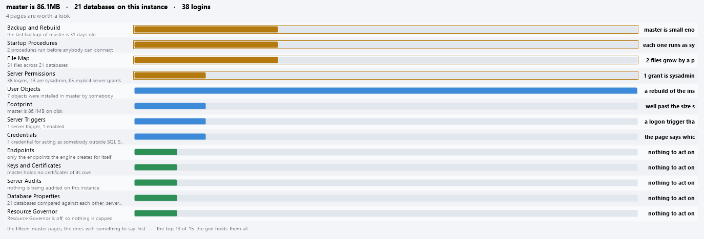 The master Overview chart with amber bars for the pages worth opening today, above blue and green bars for the rest