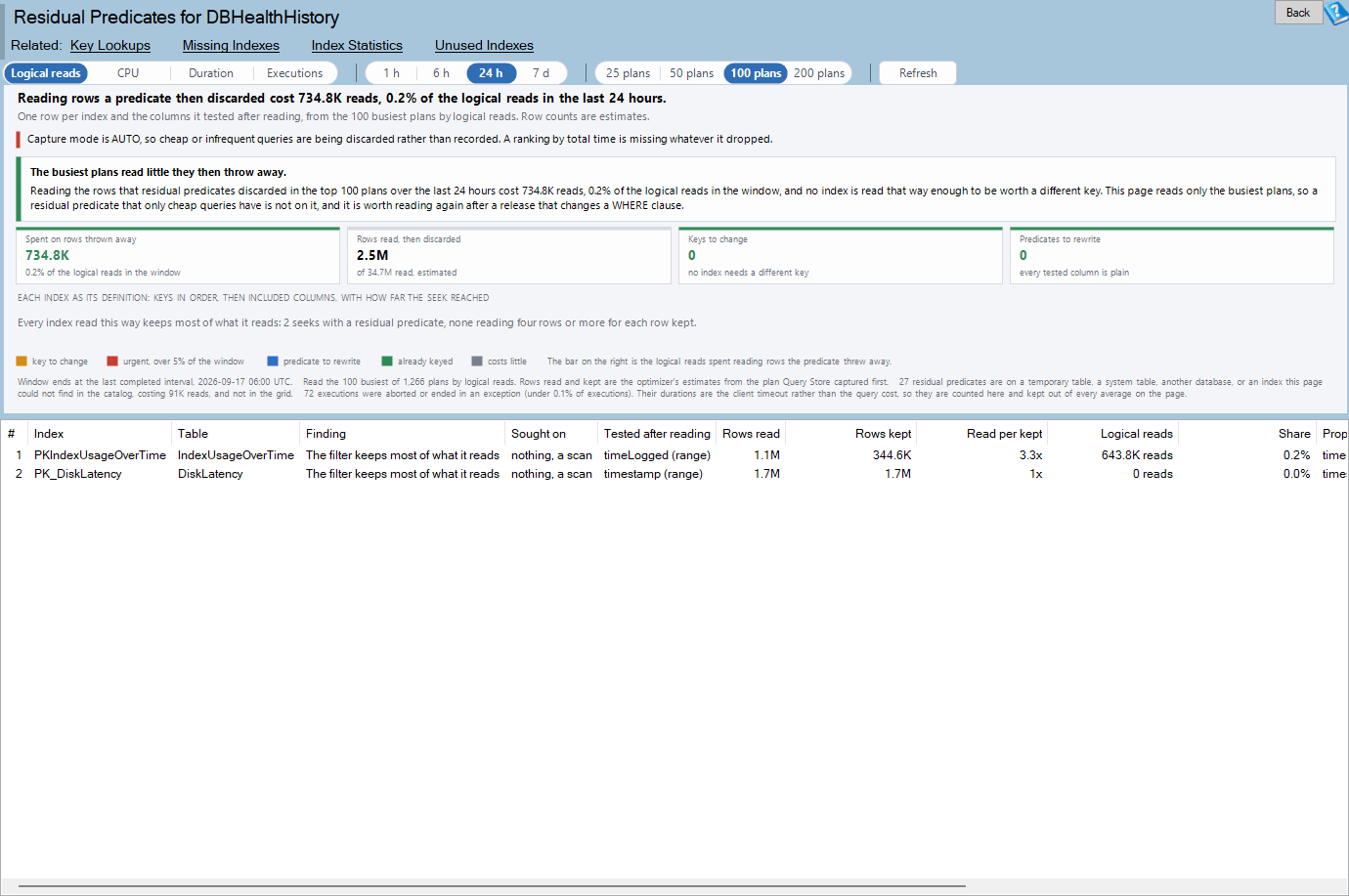 The Residual Predicates report page, showing a summary chart of wasteful index seeks above a sortable grid of the indexes behind them.
