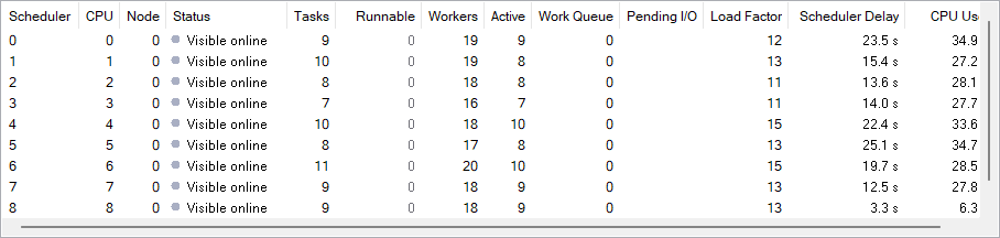The scheduler grid listing every scheduler with its runnable count, load factor, worker counts and pending I/O in sortable columns.
