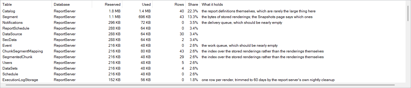 Grid of every table in the SSRS catalog and its temp database, with columns for reserved bytes, used bytes, row count, and what each table holds