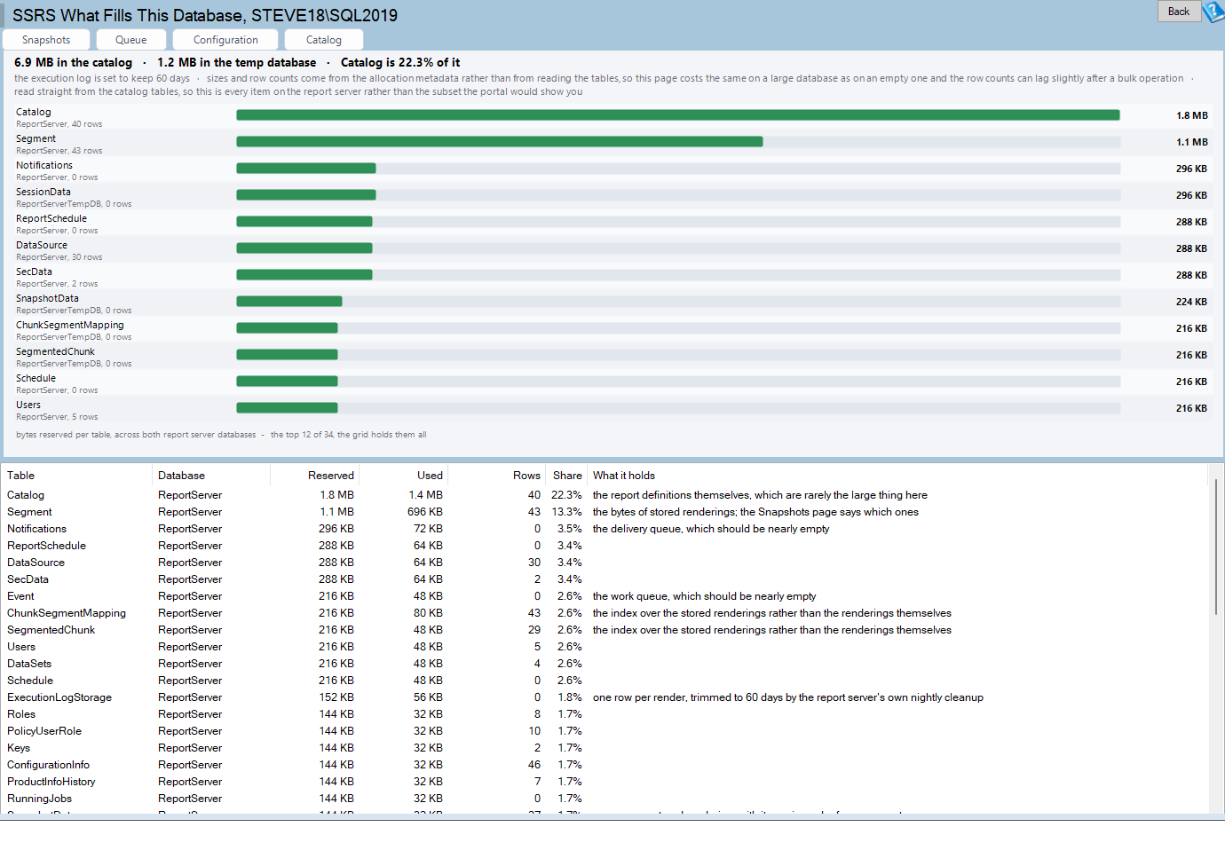 The SSRS What Fills This Database page in Database Health Monitor, showing ReportServer database size and its companion temp database ranked by reserved space