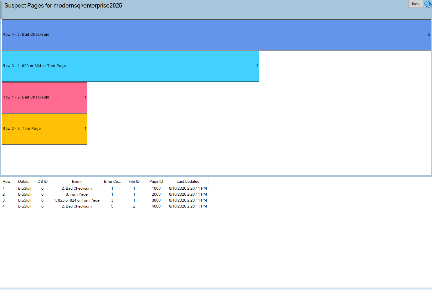 The Suspect Pages report showing an empty grid and a message confirming no damaged pages were found on this instance