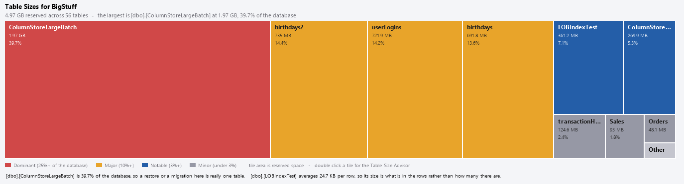 Ranked bars for the largest tables in a database, one bar spanning almost the full width and the rest reduced to short stubs beside their size and share