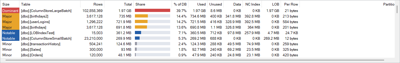 A data grid listing every table in a database with columns for row count, reserved space, used and unused pages, and reserved bytes per row