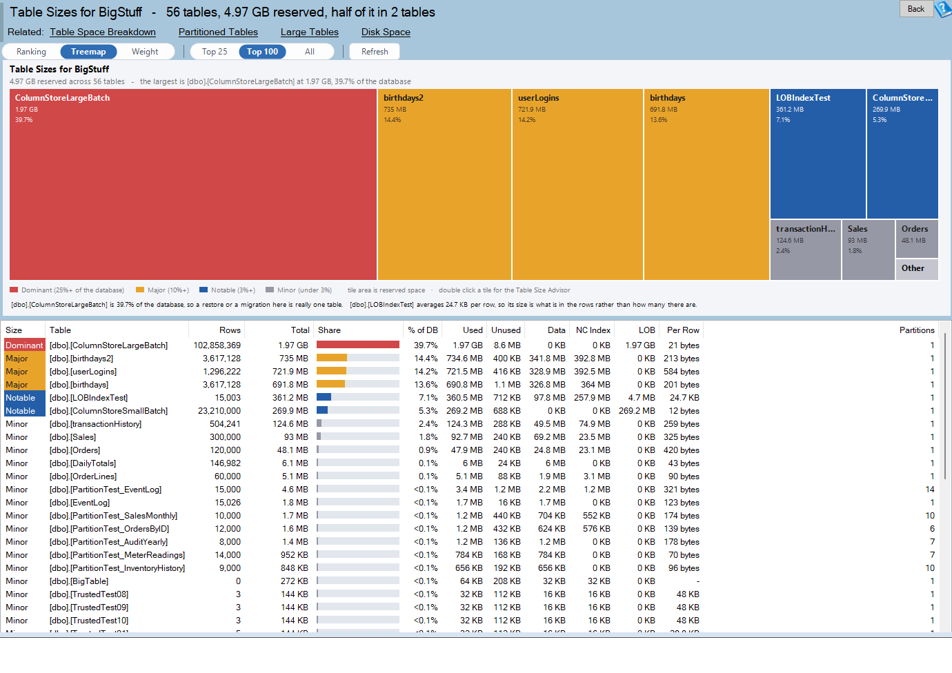 The Table Sizes report page, showing a ranked bar chart of SQL Server table size above a grid listing every table in a database