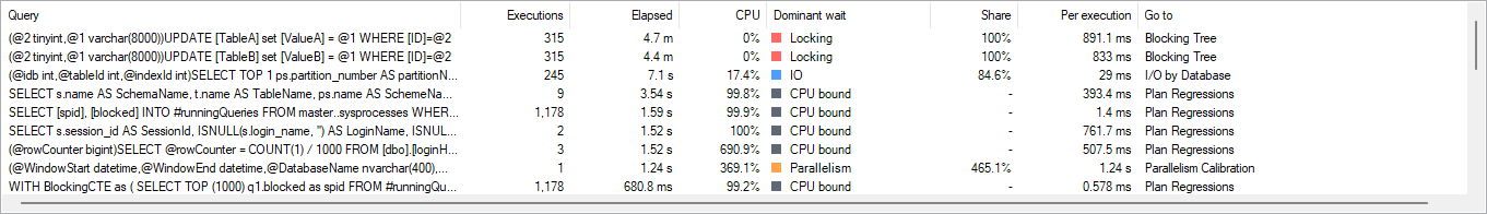 A sortable grid of queries with columns for executions, elapsed time, CPU share, dominant wait category, and a link to the report that owns that category