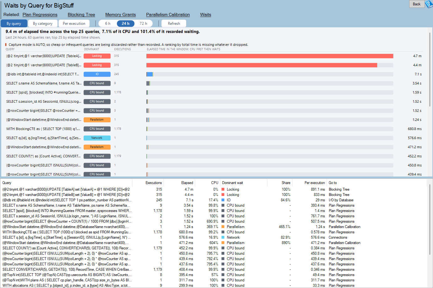 A list of SQL Server waits by query, drawn as stacked horizontal bars next to a grid and a table that routes each dominant wait to another report