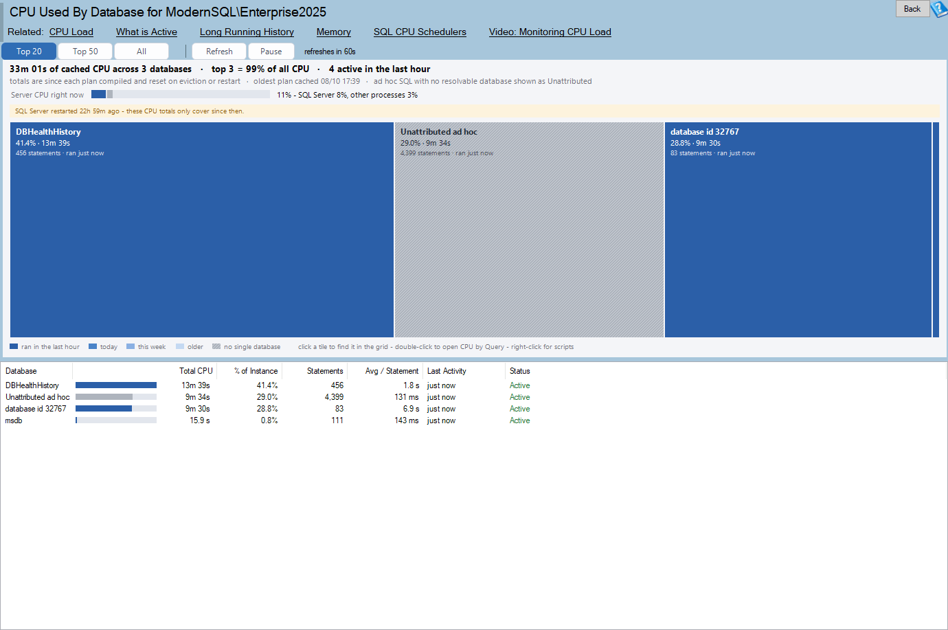 The CPU by Database page in Database Health Monitor, showing CPU use split across the databases on an instance