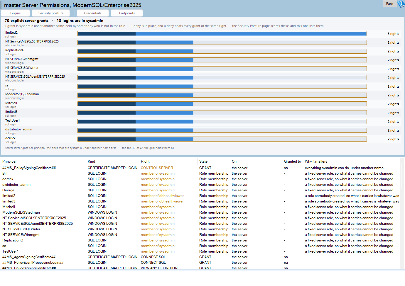 The Server Permissions page in Database Health Monitor, listing server level permissions for logins on an instance
