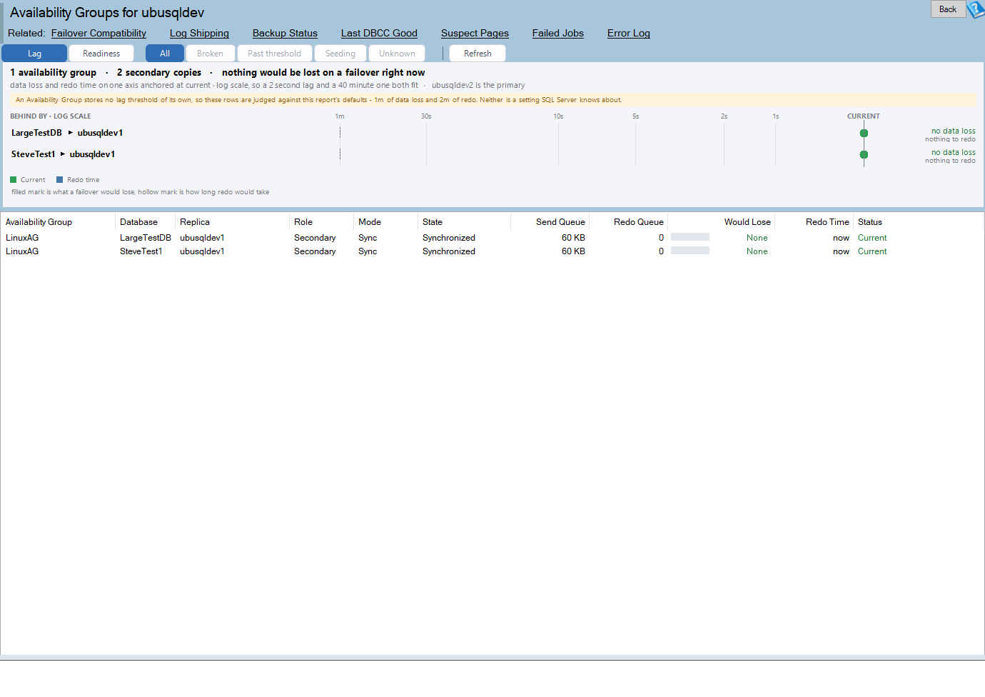The Availability Groups report with a toolbar across the top, one horizontal lane per database per secondary, and a grid of rows underneath