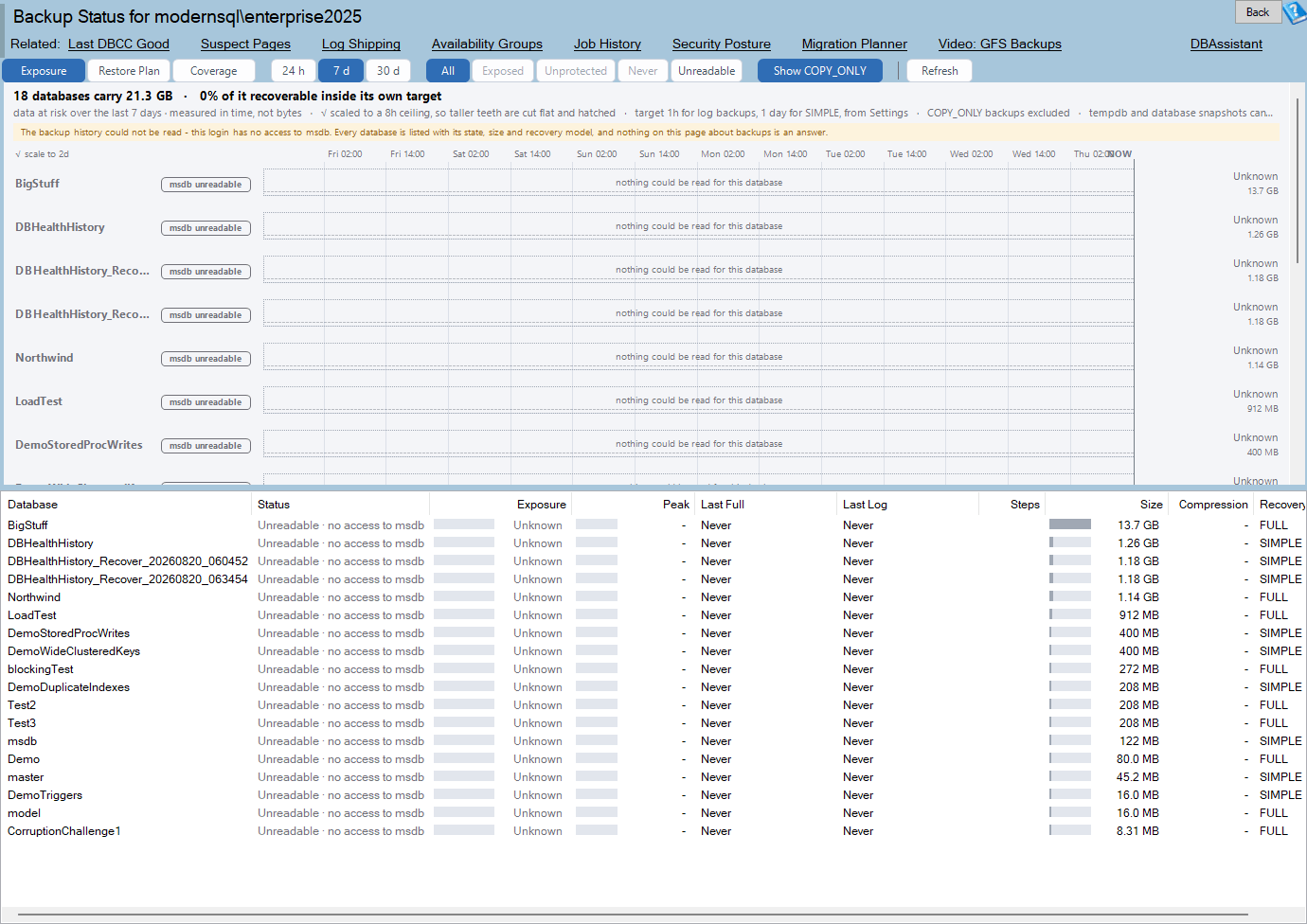The SQL Server backup status report with a toolbar, one exposure lane per database and a grid ordered by urgency