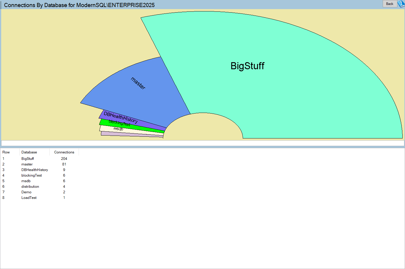 A half pie chart of SQL Server connections by database, with a grid of database names and session counts beside it