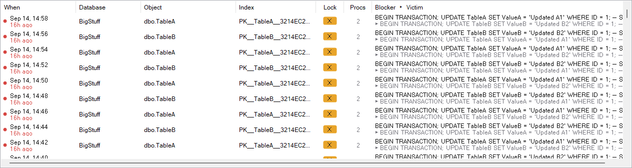 The deadlock grid with one row per deadlock showing when, object, index, lock mode, process count and the blocker and victim statements