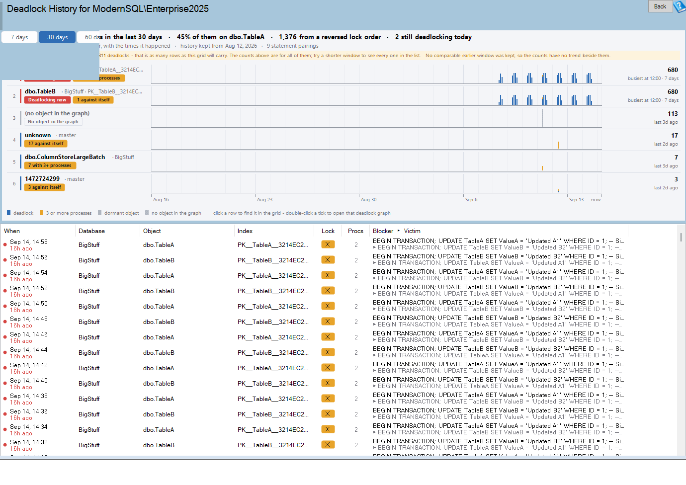 The Deadlock History report showing objects ranked by contention, with every recorded deadlock listed underneath, a way to read SQL Server deadlock history