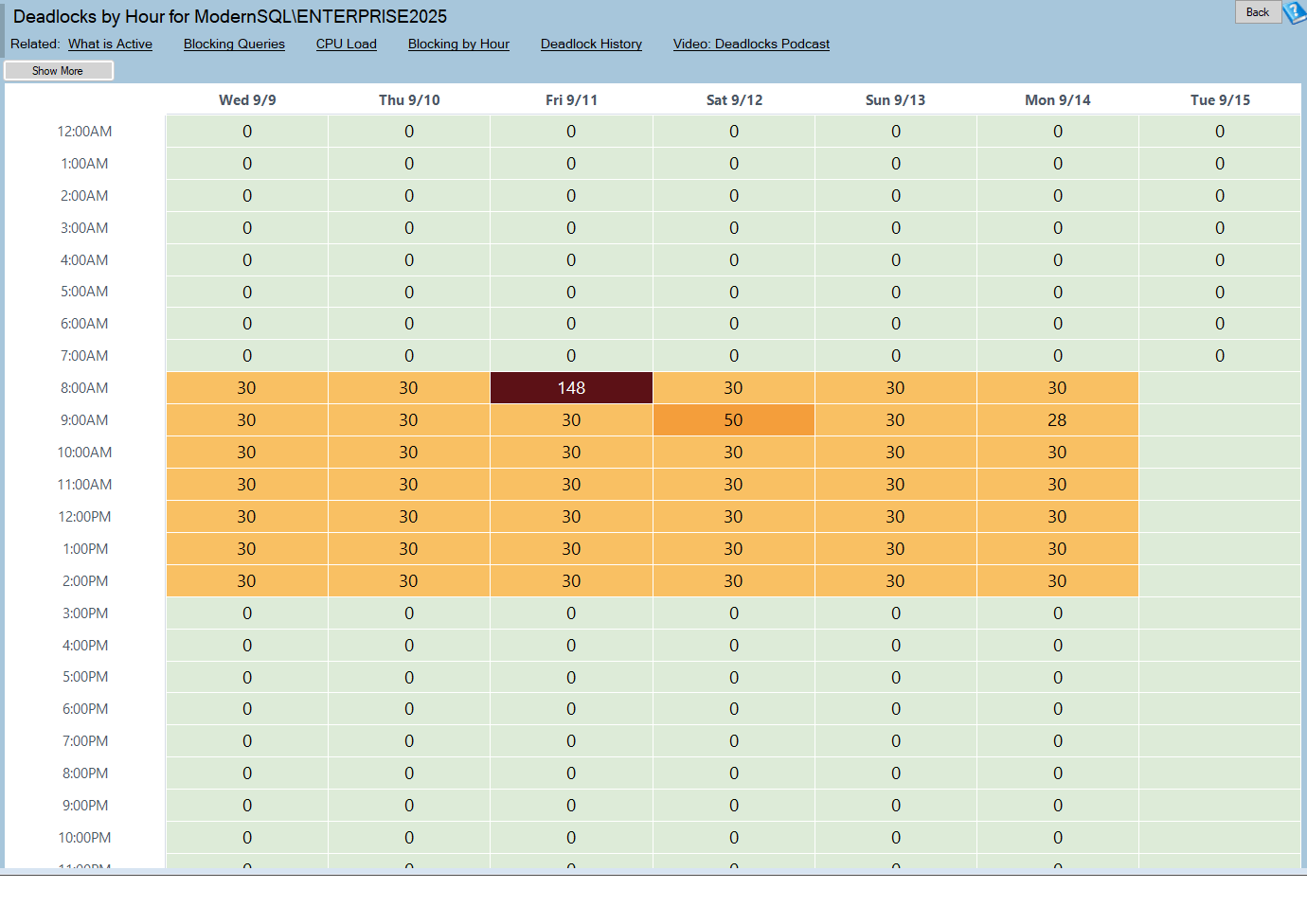 The Deadlocks by Hour report as a deadlock heat map, with hours down the left, days across the top, and darker cells showing hours with more recorded deadlocks