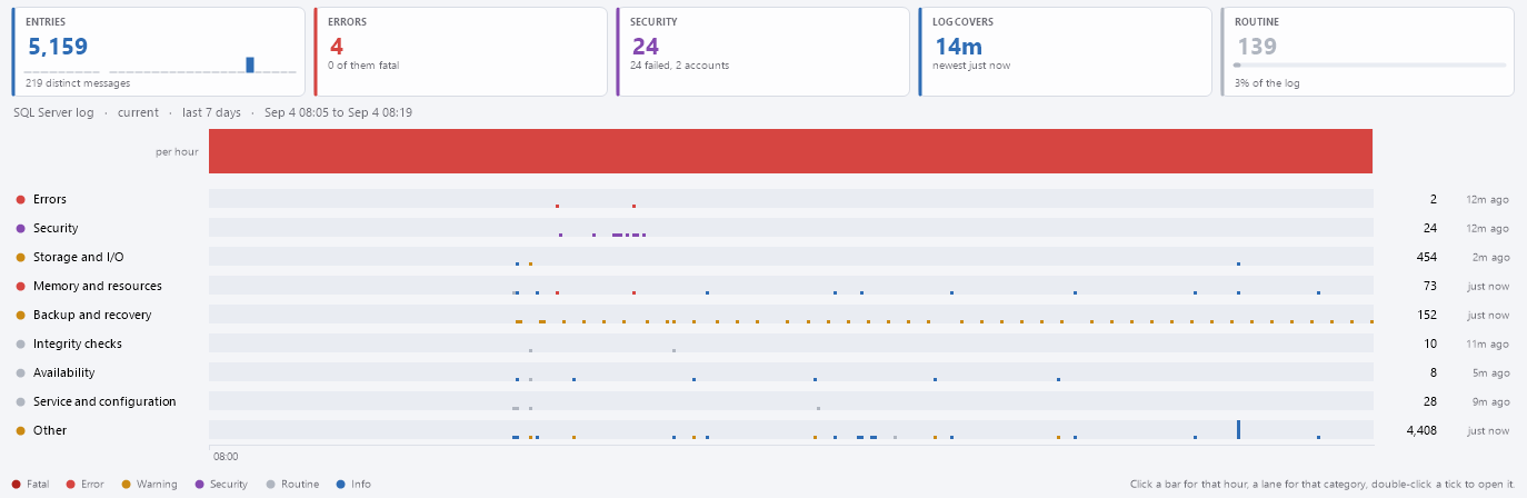 Category lanes with one tick per log entry, all sharing one time axis, with an hourly histogram above