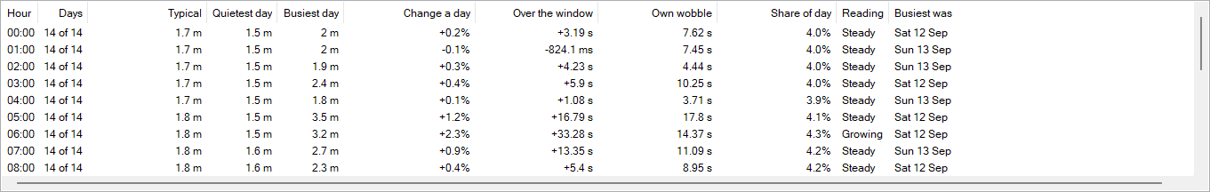 The Hourly Drift grid listing each hour of the day with columns for typical reading, quietest and busiest day, change a day, own wobble, share of day and the reading