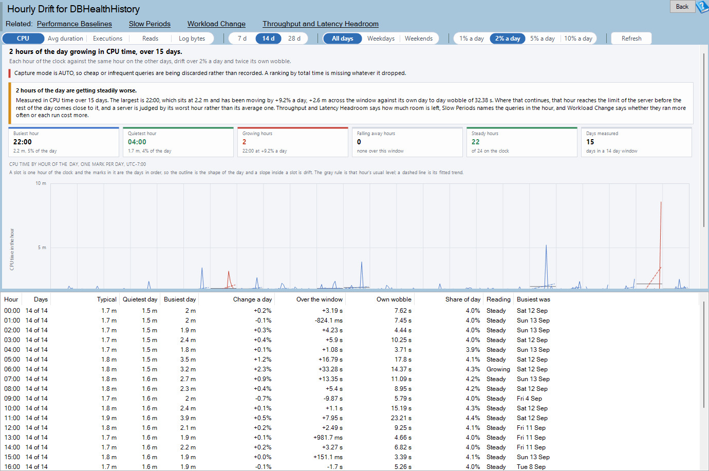 The Hourly Drift report page showing which hour of the day is slower: a verdict line, six summary tiles, a chart of the 24 hours of the day and a grid of readings underneath