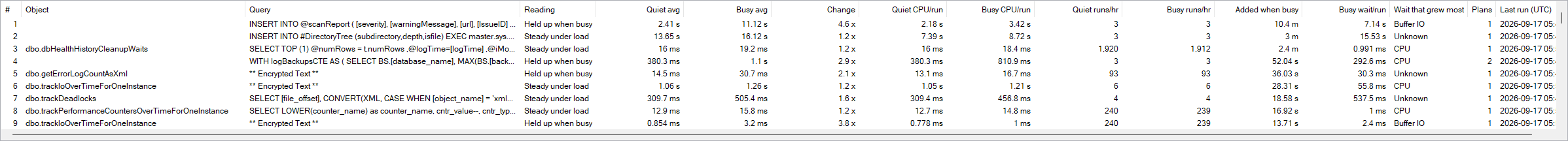 The Load Sensitivity grid listing queries with quiet and busy averages, change multiple, executions per hour and the wait that grew