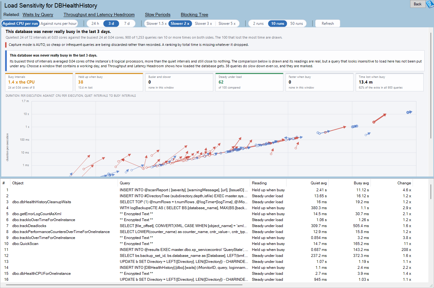 The Load Sensitivity report page showing a chart of arrows above a grid of queries, built for a SQL Server query slow when busy