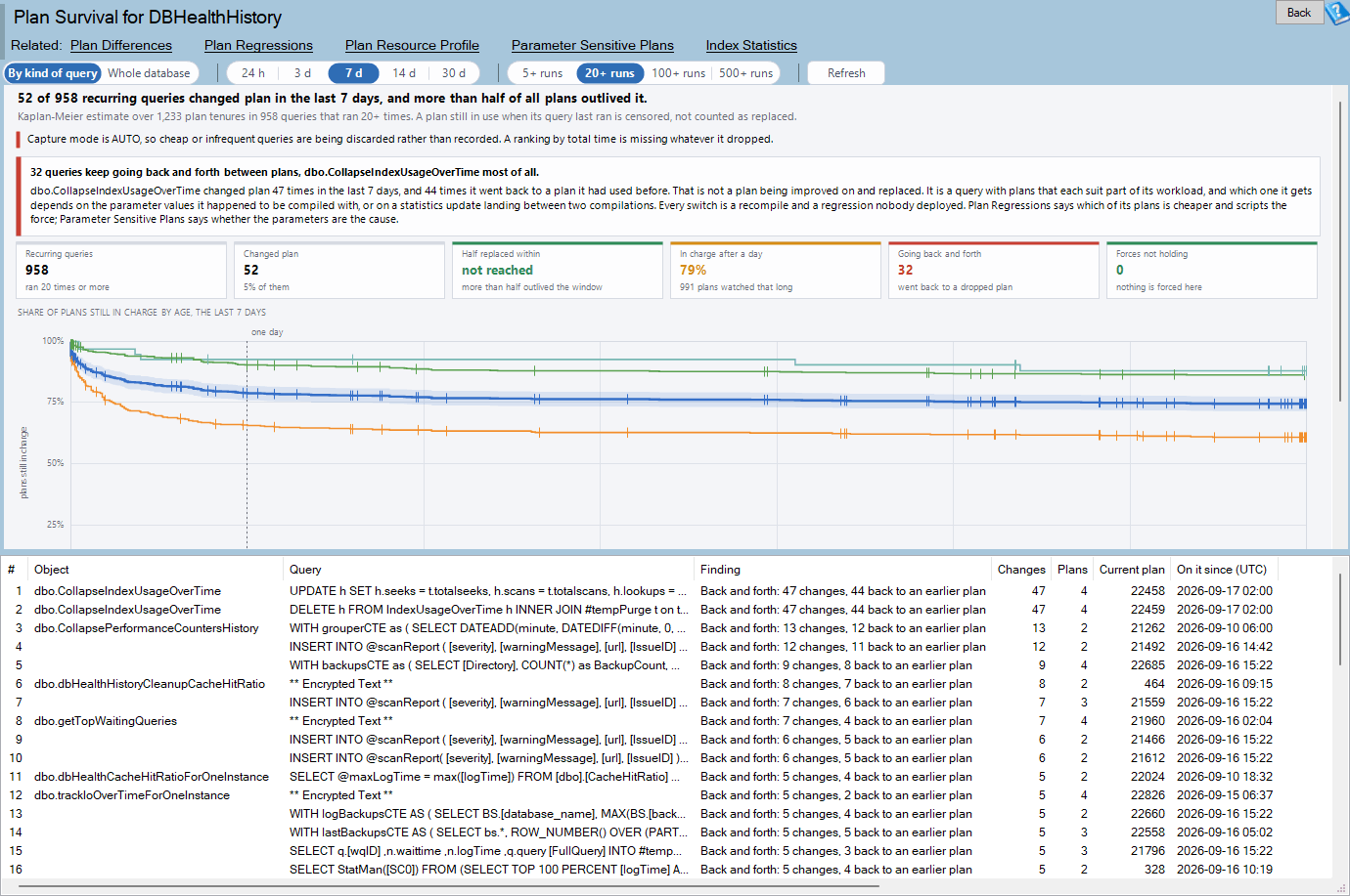 The Plan Survival page on a database with a month of Query Store history, with a verdict line and six tiles above a survival curve and a grid of queries, a view of Query Store plan instability