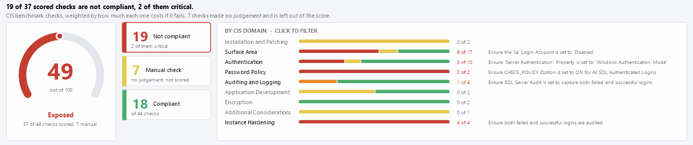 The top band of the report: a security score arc, tiles for not compliant, manual check and compliant, and one bar per benchmark domain