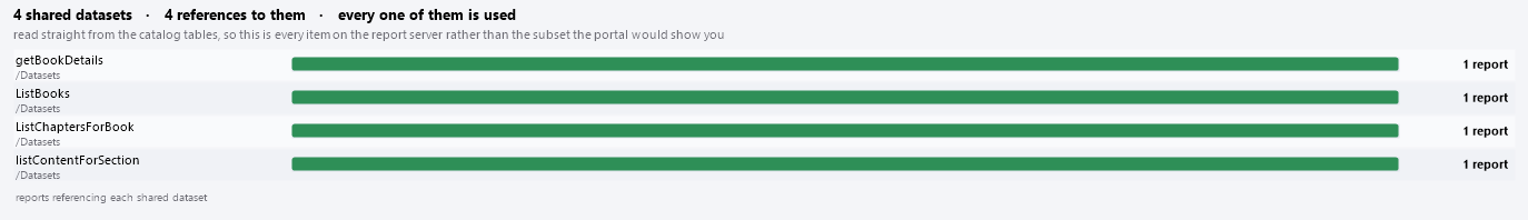 A horizontal bar chart of shared datasets with the most referenced at the top, each bar labeled with a report count or the word unused, in green, amber and red