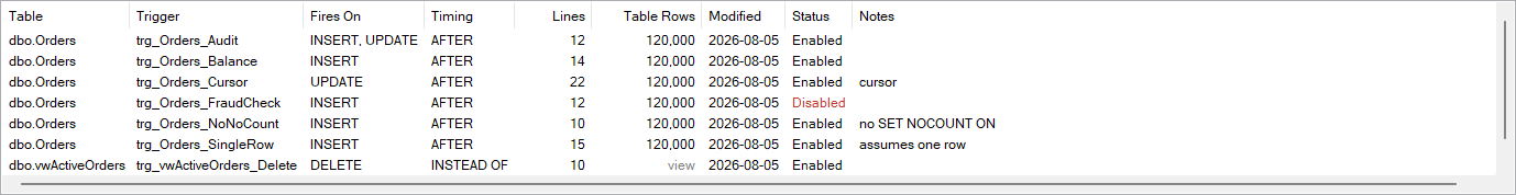 The triggers grid listing one row per trigger with table, notes, status, timing, lines and table rows