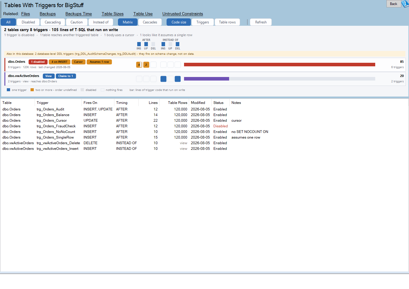 The Tables With Triggers report showing SQL Server triggers as a matrix of tables against events, with a cascade view and a grid below