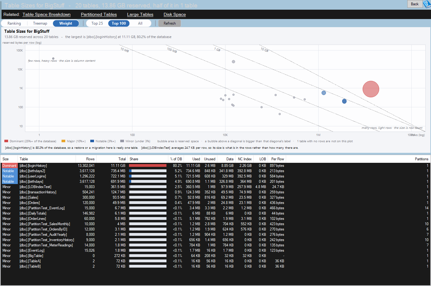 The Indexing Overview page of Database Health Monitor for a database named BigStuff, with a score card and tiles for unused, duplicate and fragmented indexes