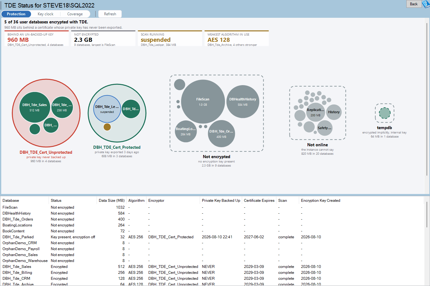 The TDE Status page of Database Health Monitor showing databases that are not encrypted, with a bubble chart of database sizes and a grid of database names and status
